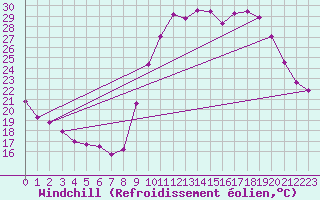 Courbe du refroidissement olien pour Lignerolles (03)
