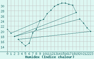 Courbe de l'humidex pour Teruel