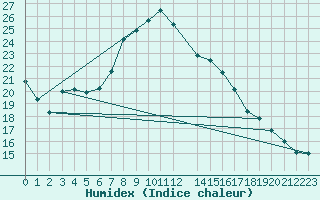 Courbe de l'humidex pour Port Alfred
