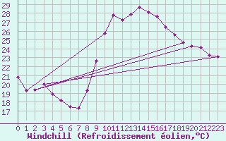 Courbe du refroidissement olien pour Istres (13)