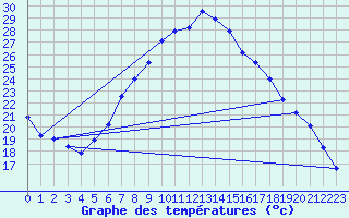 Courbe de tempratures pour Constance (All)