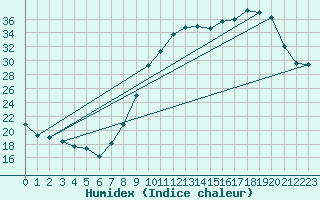 Courbe de l'humidex pour Orange (84)