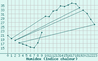 Courbe de l'humidex pour Cerisiers (89)