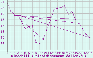 Courbe du refroidissement olien pour Fameck (57)