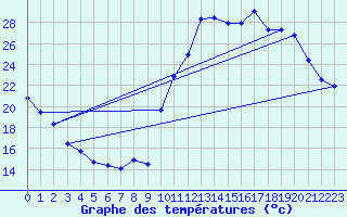 Courbe de tempratures pour Eygliers (05)