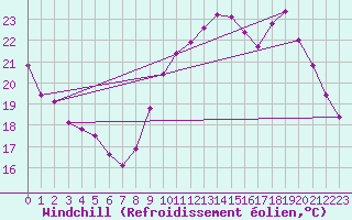 Courbe du refroidissement olien pour Landser (68)