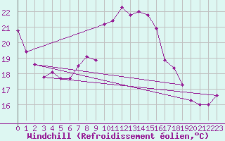 Courbe du refroidissement olien pour Shoeburyness