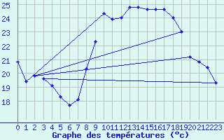 Courbe de tempratures pour Hyres (83)