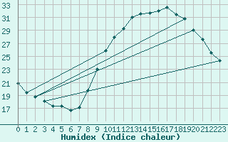 Courbe de l'humidex pour Narbonne-Ouest (11)