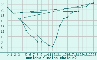 Courbe de l'humidex pour Lindbergh Agdm