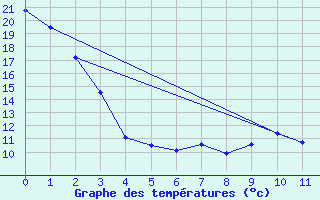 Courbe de tempratures pour Coronach Spc