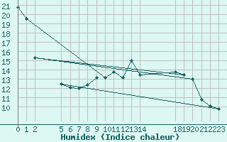 Courbe de l'humidex pour Sint Katelijne-waver (Be)