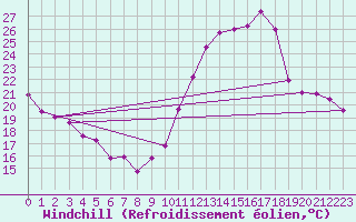 Courbe du refroidissement olien pour Tours (37)