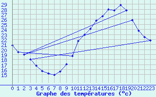 Courbe de tempratures pour La Baeza (Esp)