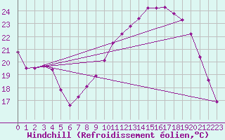 Courbe du refroidissement olien pour Besanon (25)
