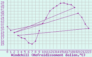 Courbe du refroidissement olien pour Embrun (05)