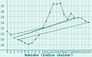 Courbe de l'humidex pour Fontannes (43)