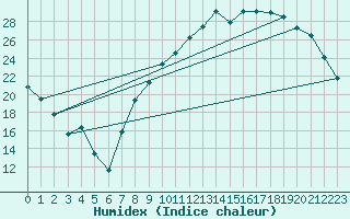 Courbe de l'humidex pour Colmar (68)