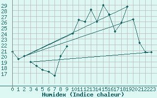 Courbe de l'humidex pour Bouligny (55)