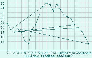 Courbe de l'humidex pour Solenzara - Base arienne (2B)