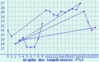 Courbe de tempratures pour Cap Cpet (83)
