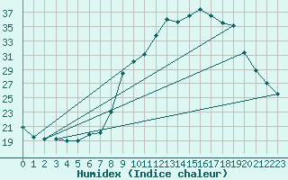 Courbe de l'humidex pour Rimbach-Prs-Masevaux (68)