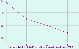 Courbe du refroidissement olien pour Araxa