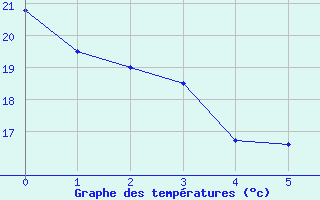 Courbe de tempratures pour Dores Do Indaia