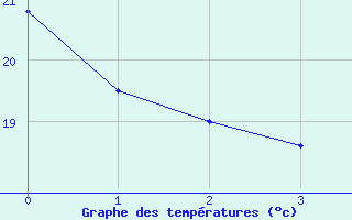 Courbe de tempratures pour Araxa