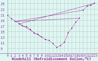 Courbe du refroidissement olien pour Lytton Rcs