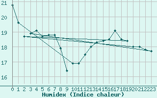 Courbe de l'humidex pour Limoges (87)