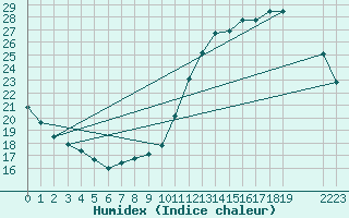 Courbe de l'humidex pour Guidel (56)