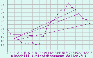 Courbe du refroidissement olien pour Avord (18)
