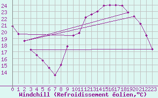 Courbe du refroidissement olien pour Droue-sur-Drouette (28)