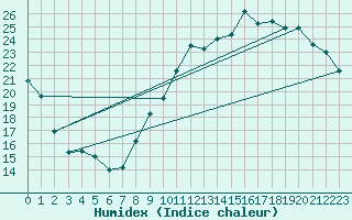 Courbe de l'humidex pour Pontoise - Cormeilles (95)