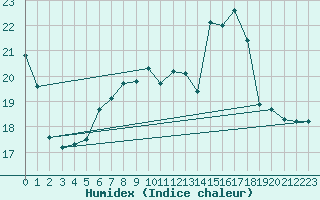 Courbe de l'humidex pour Milford Haven