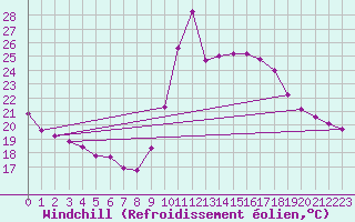 Courbe du refroidissement olien pour Dieppe (76)