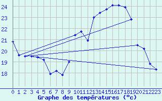 Courbe de tempratures pour Gluiras (07)