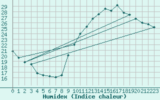 Courbe de l'humidex pour Toulouse-Blagnac (31)