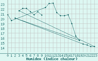 Courbe de l'humidex pour Trier-Zewen