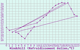 Courbe du refroidissement olien pour Albi (81)
