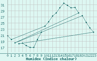 Courbe de l'humidex pour Nostang (56)