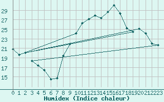 Courbe de l'humidex pour La Beaume (05)