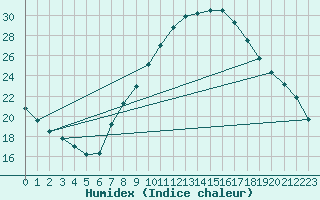 Courbe de l'humidex pour Calamocha