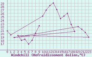 Courbe du refroidissement olien pour Clermont-Ferrand (63)