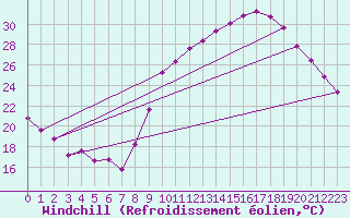 Courbe du refroidissement olien pour Crest (26)