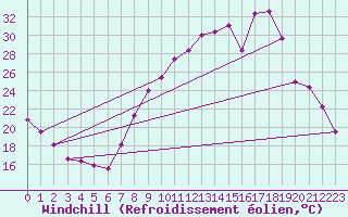 Courbe du refroidissement olien pour Colmar (68)