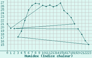 Courbe de l'humidex pour Ahtari