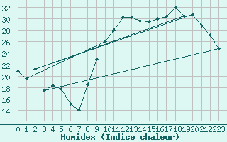 Courbe de l'humidex pour Bziers Cap d'Agde (34)