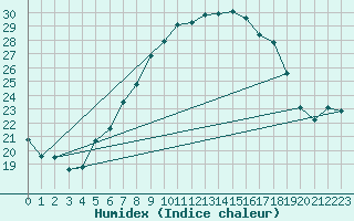 Courbe de l'humidex pour Mhling